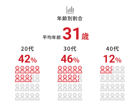 平均年齢31歳