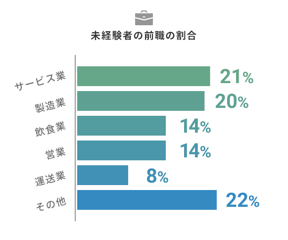 未経験者の前職の割合