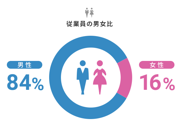 従業員の男女比