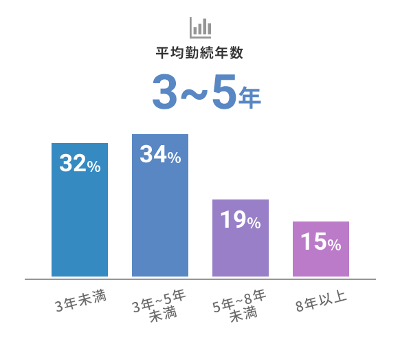 平均勤続年数