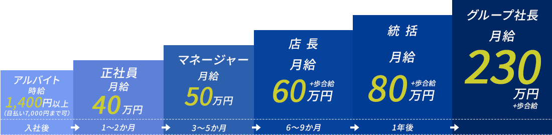 アルバイト時給1400円 正社員月給40万円 マネージャー月給50万円 店長月給60万円+歩合給 統括月給80万円+歩合給 グループ社長月給230万円+歩合給