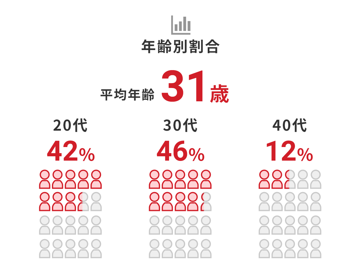 平均年齢31歳