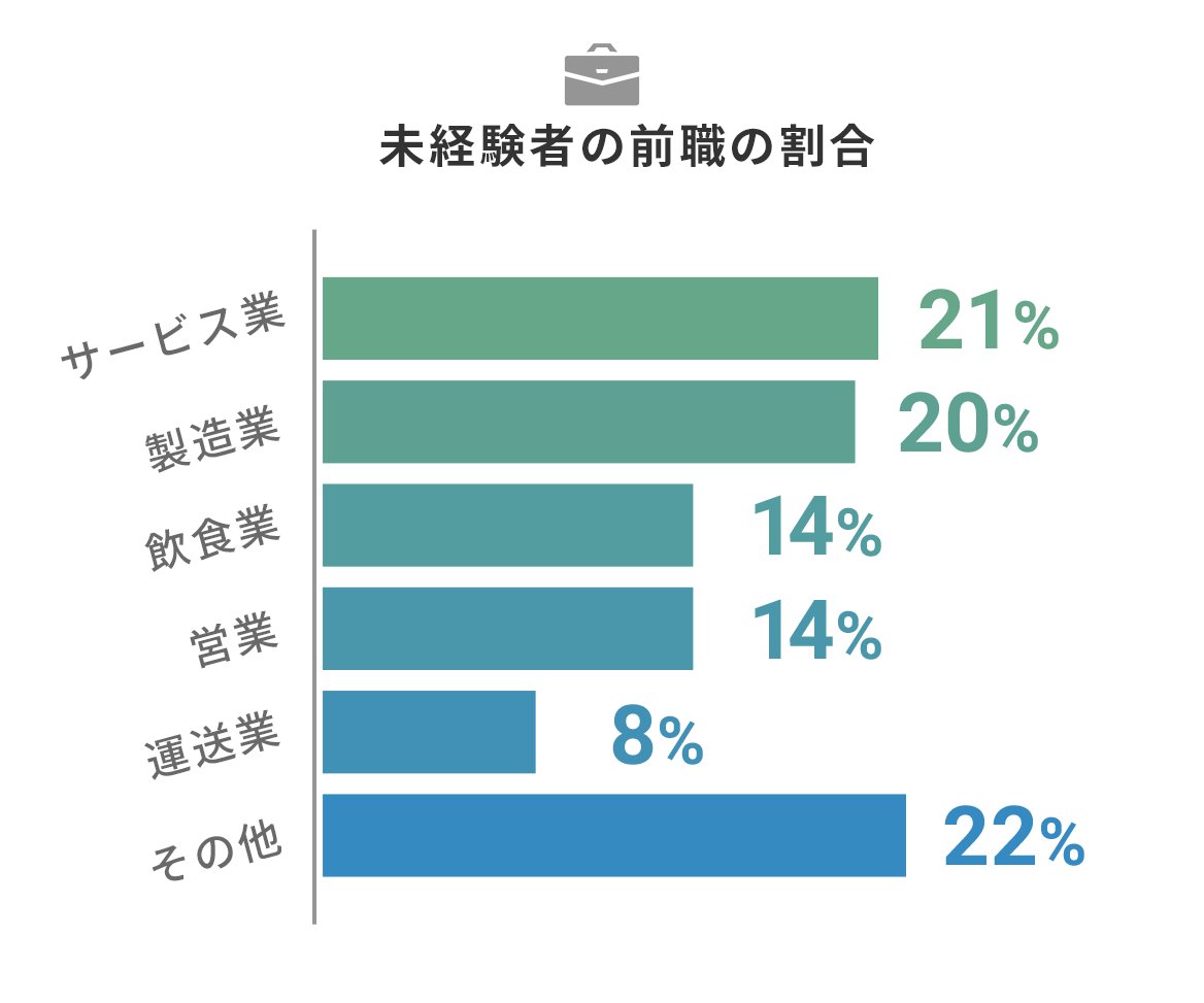 未経験者の前職の割合