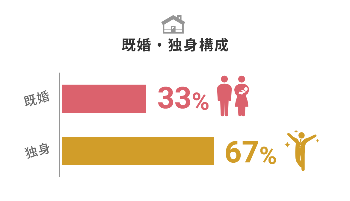 既婚33% 独身67%