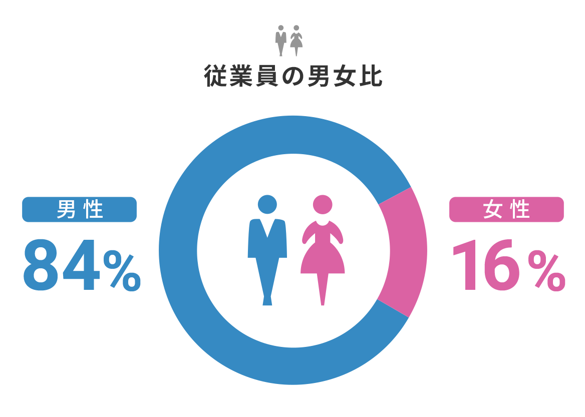 従業員の男女比　男性84% 女性16%