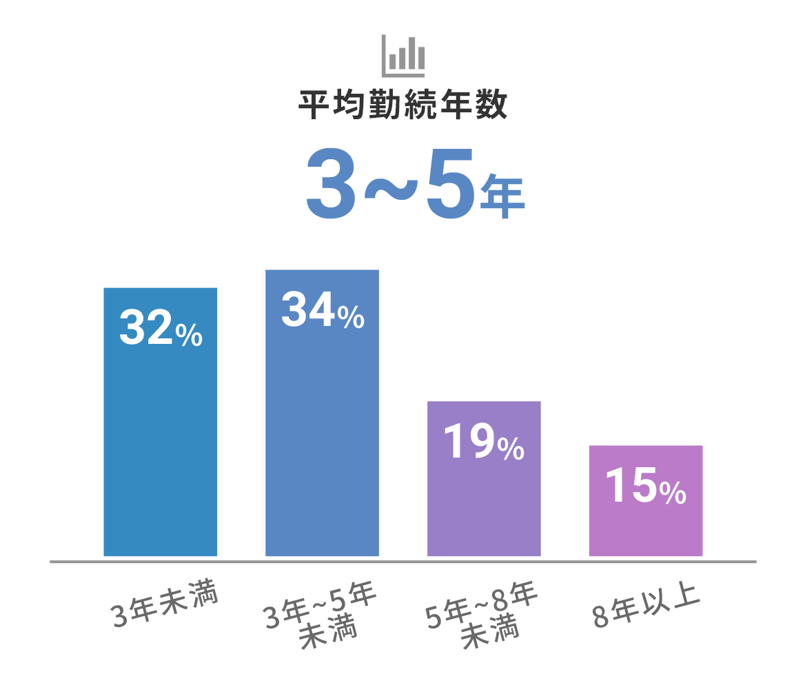 平均勤続年数3～5年